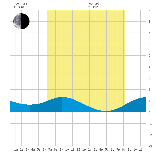 DOW Barge Canal tide chart for Wednesday, July 20, 2022