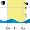 DOW Barge Canal tide chart for Wednesday, July 20, 2022