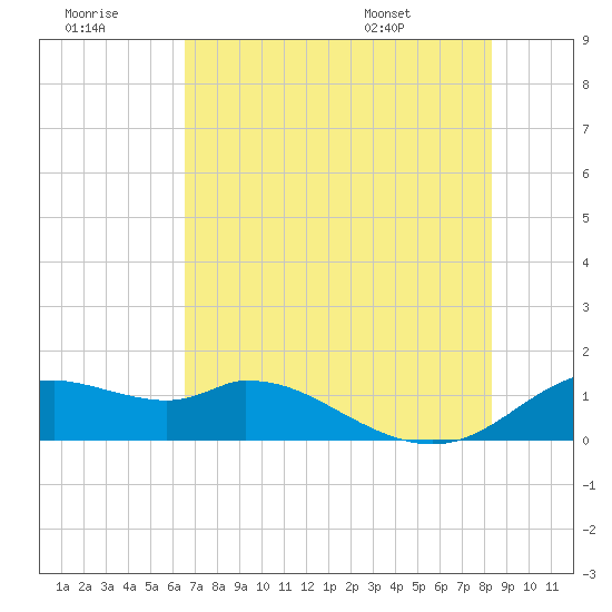 DOW Barge Canal tide chart for Thursday, July 21, 2022