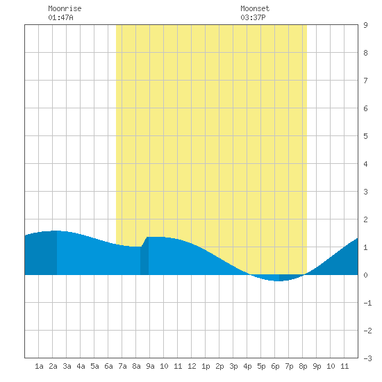 DOW Barge Canal tide chart for Friday, July 22, 2022