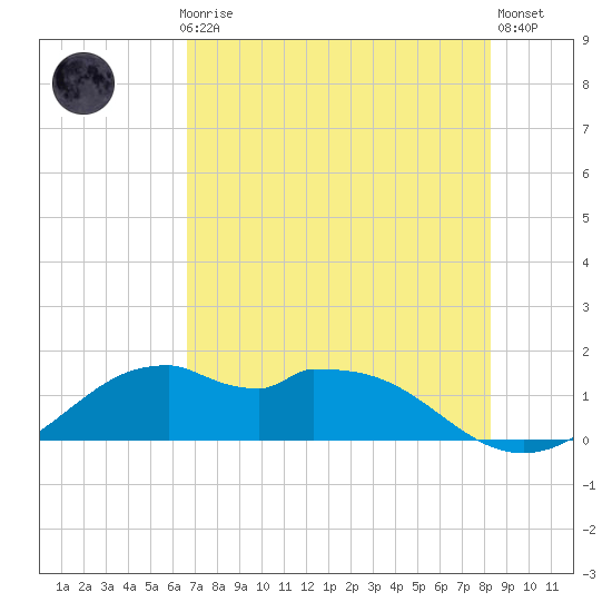DOW Barge Canal tide chart for Thursday, July 28, 2022