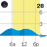 DOW Barge Canal tide chart for Thursday, July 28, 2022