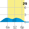 DOW Barge Canal tide chart for Friday, July 29, 2022