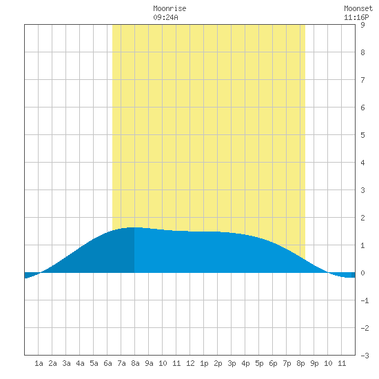 DOW Barge Canal tide chart for Saturday, July 2, 2022