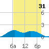 DOW Barge Canal tide chart for Sunday, July 31, 2022