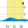 DOW Barge Canal tide chart for Tuesday, July 5, 2022