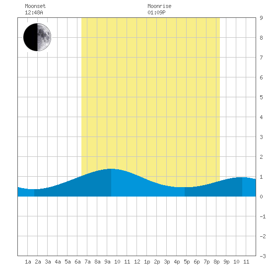 DOW Barge Canal tide chart for Wednesday, July 6, 2022