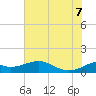 DOW Barge Canal tide chart for Thursday, July 7, 2022