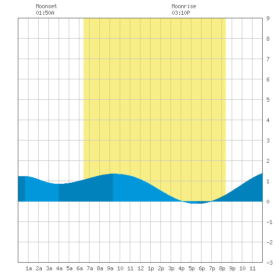 DOW Barge Canal tide chart for Friday, July 8, 2022