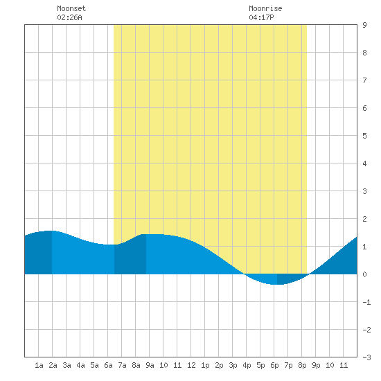 DOW Barge Canal tide chart for Saturday, July 9, 2022