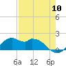 DOW Barge Canal tide chart for Wednesday, August 10, 2022