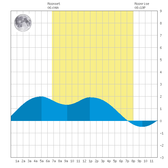 DOW Barge Canal tide chart for Thursday, August 11, 2022