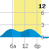 DOW Barge Canal tide chart for Friday, August 12, 2022