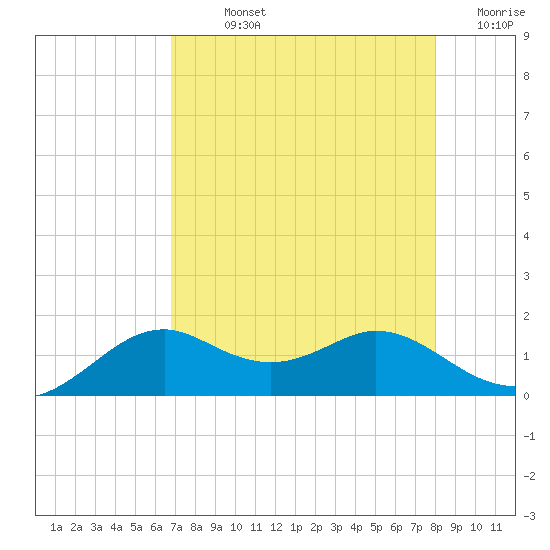 DOW Barge Canal tide chart for Sunday, August 14, 2022