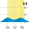 DOW Barge Canal tide chart for Sunday, August 14, 2022