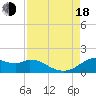 DOW Barge Canal tide chart for Thursday, August 18, 2022
