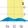 DOW Barge Canal tide chart for Monday, August 1, 2022