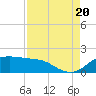DOW Barge Canal tide chart for Saturday, August 20, 2022