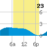 DOW Barge Canal tide chart for Tuesday, August 23, 2022