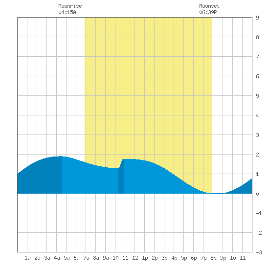 DOW Barge Canal tide chart for Wednesday, August 24, 2022