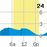 DOW Barge Canal tide chart for Wednesday, August 24, 2022