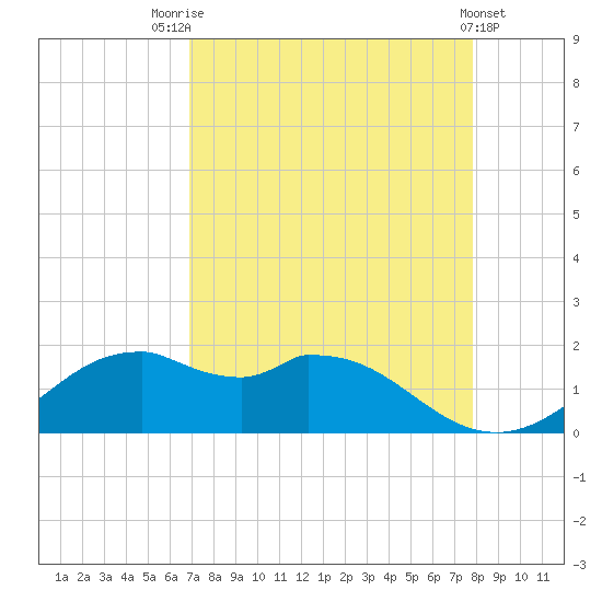 DOW Barge Canal tide chart for Thursday, August 25, 2022