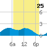 DOW Barge Canal tide chart for Thursday, August 25, 2022