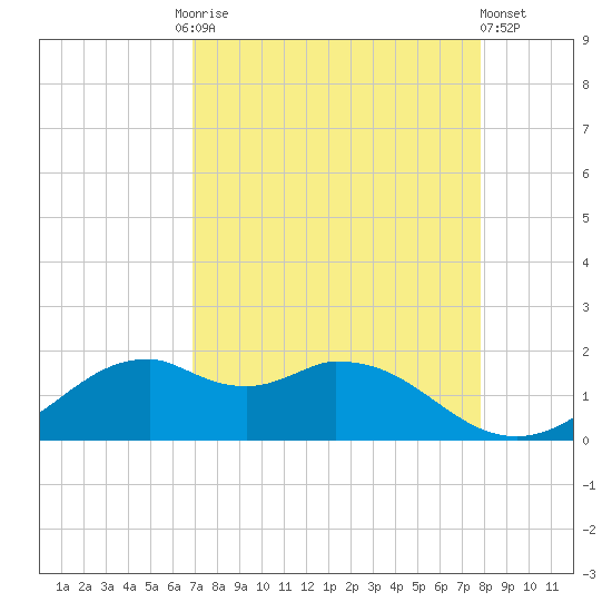DOW Barge Canal tide chart for Friday, August 26, 2022