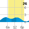 DOW Barge Canal tide chart for Friday, August 26, 2022
