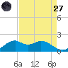 DOW Barge Canal tide chart for Saturday, August 27, 2022