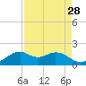 DOW Barge Canal tide chart for Sunday, August 28, 2022