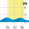 DOW Barge Canal tide chart for Monday, August 29, 2022