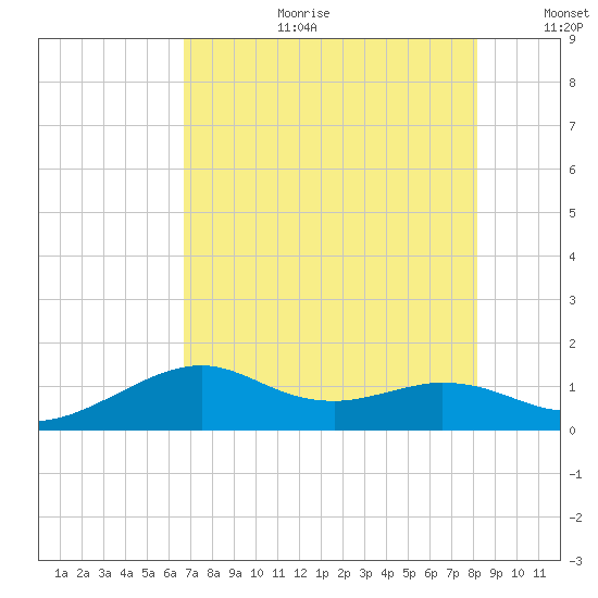 DOW Barge Canal tide chart for Tuesday, August 2, 2022
