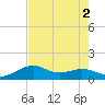 DOW Barge Canal tide chart for Tuesday, August 2, 2022