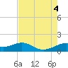DOW Barge Canal tide chart for Thursday, August 4, 2022