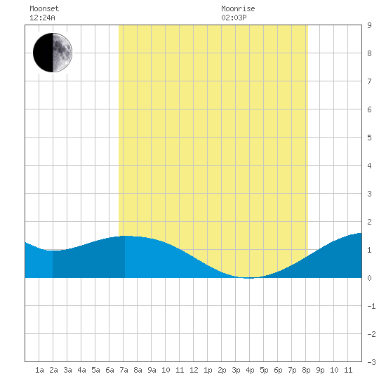 DOW Barge Canal tide chart for Friday, August 5, 2022