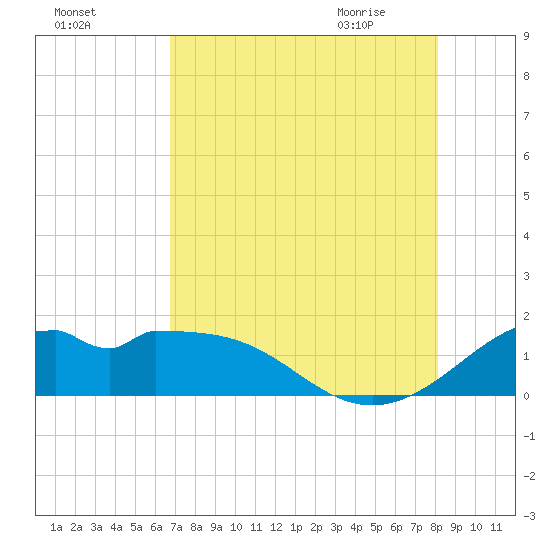 DOW Barge Canal tide chart for Saturday, August 6, 2022