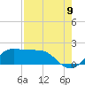 DOW Barge Canal tide chart for Tuesday, August 9, 2022