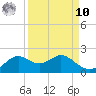 DOW Barge Canal tide chart for Saturday, September 10, 2022