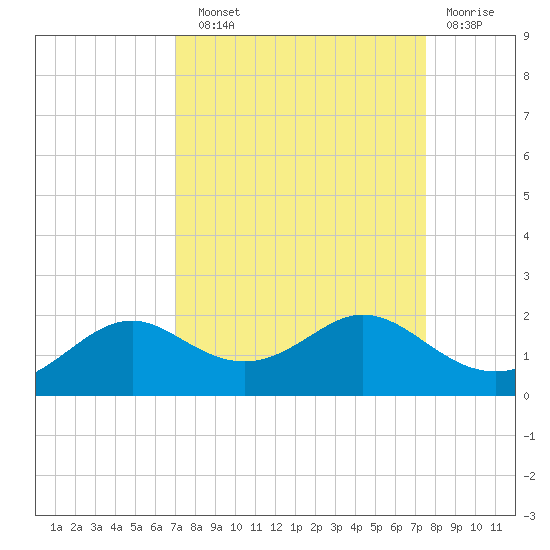 DOW Barge Canal tide chart for Sunday, September 11, 2022