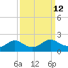 DOW Barge Canal tide chart for Monday, September 12, 2022