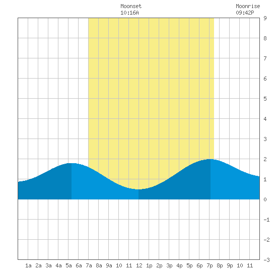 DOW Barge Canal tide chart for Tuesday, September 13, 2022
