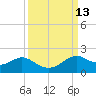 DOW Barge Canal tide chart for Tuesday, September 13, 2022