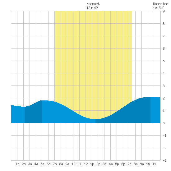 DOW Barge Canal tide chart for Thursday, September 15, 2022