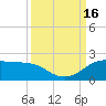 DOW Barge Canal tide chart for Friday, September 16, 2022
