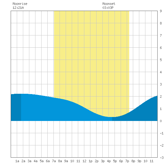 DOW Barge Canal tide chart for Sunday, September 18, 2022