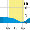 DOW Barge Canal tide chart for Monday, September 19, 2022
