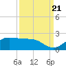 DOW Barge Canal tide chart for Wednesday, September 21, 2022