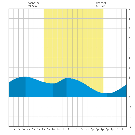 DOW Barge Canal tide chart for Thursday, September 22, 2022