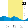 DOW Barge Canal tide chart for Thursday, September 22, 2022